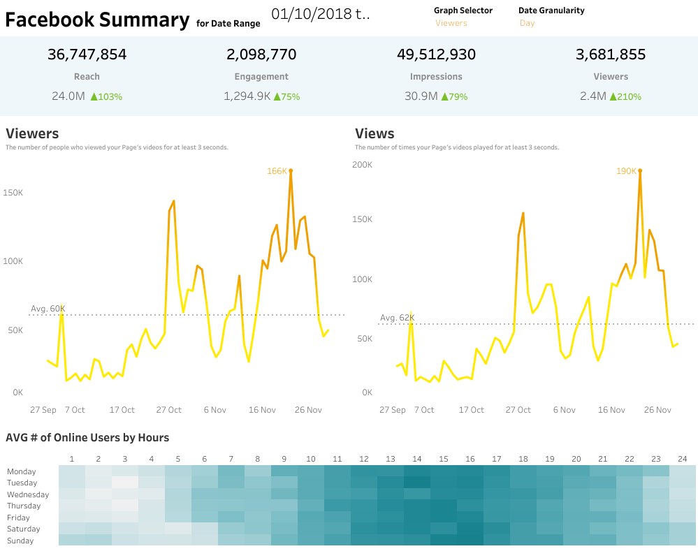 facebook_engagement_report data from a kpi dashboard software