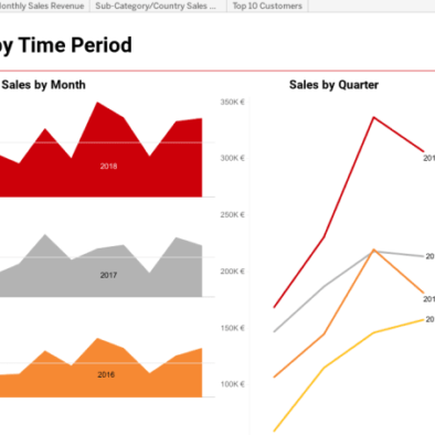 Sales Anlysis